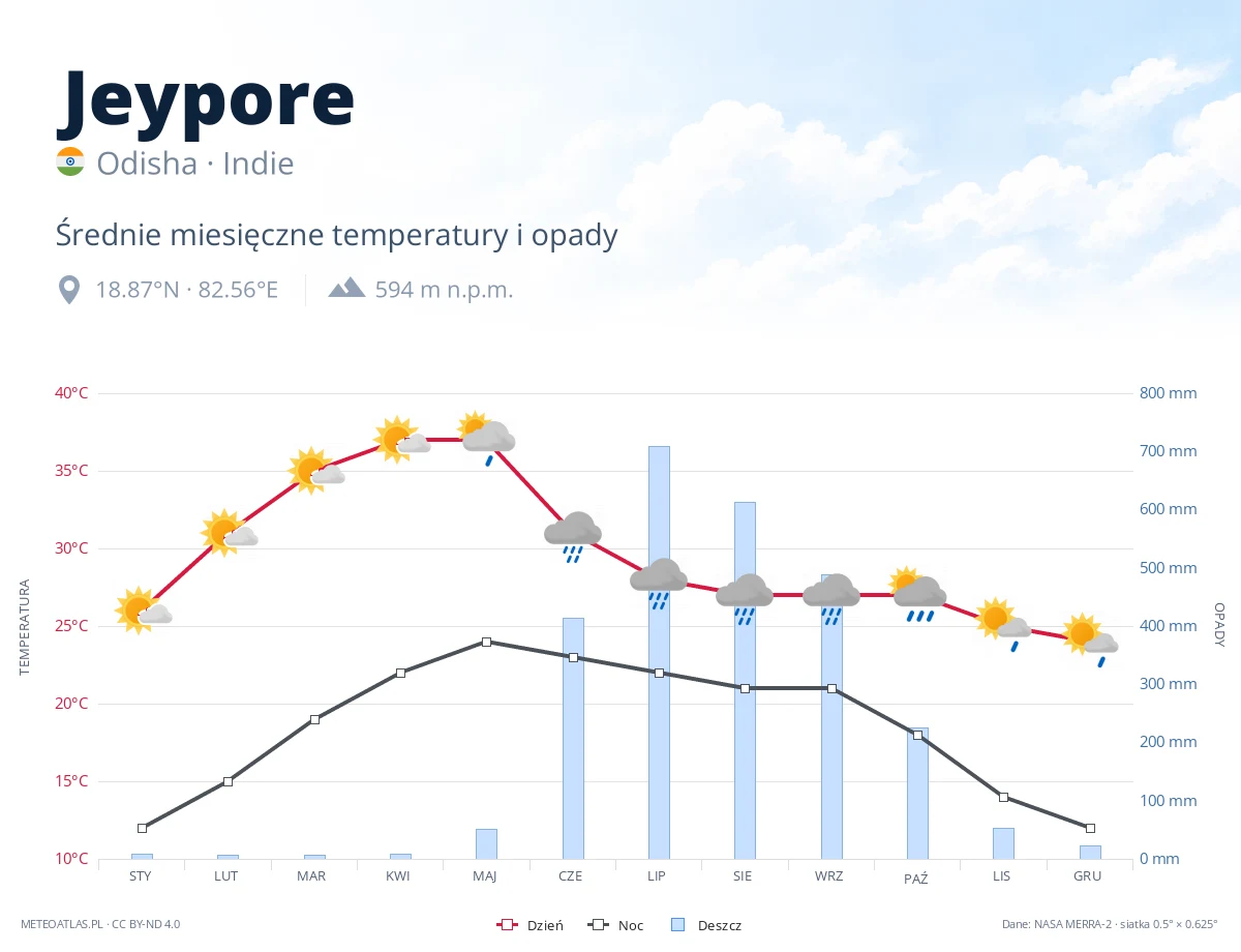 Jeypore - średnie miesięczne temperatury i opady