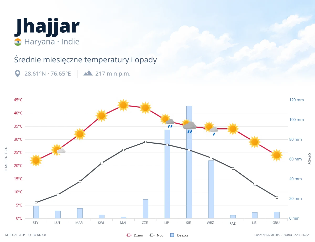 Jhajjar - średnie miesięczne temperatury i opady