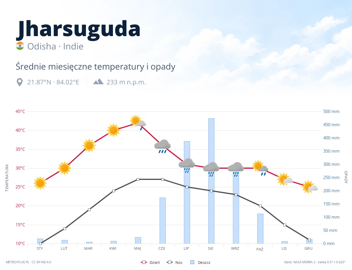 Jharsuguda - średnie miesięczne temperatury i opady