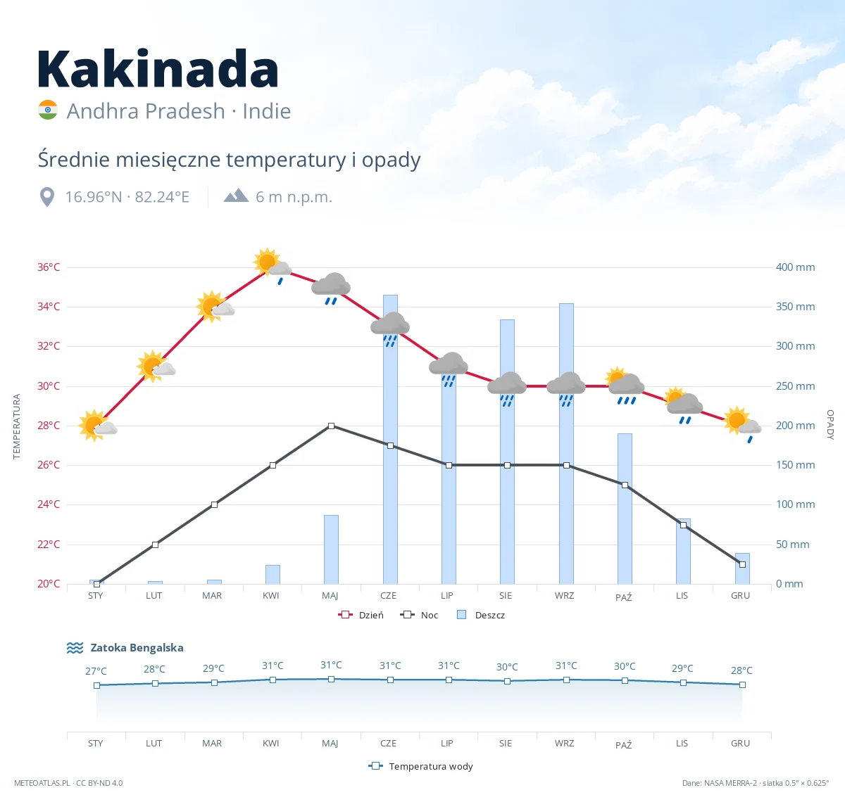 Kakinada - średnie miesięczne temperatury i opady