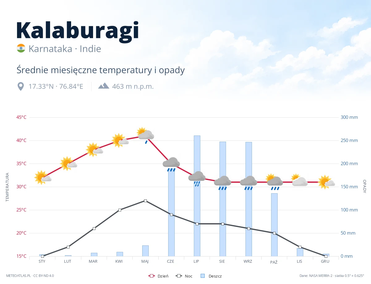 Kalaburagi - średnie miesięczne temperatury i opady