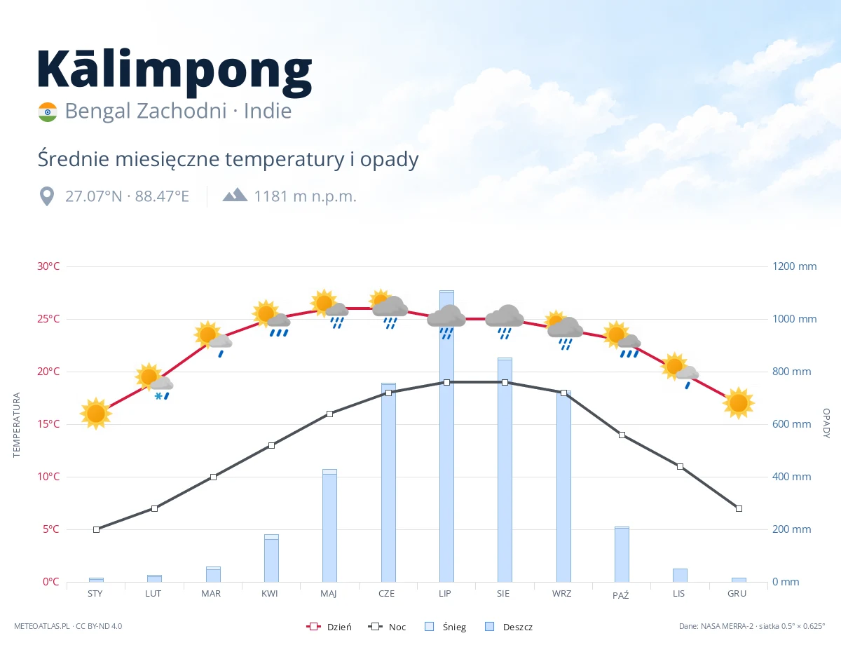 Kālimpong - średnie miesięczne temperatury i opady