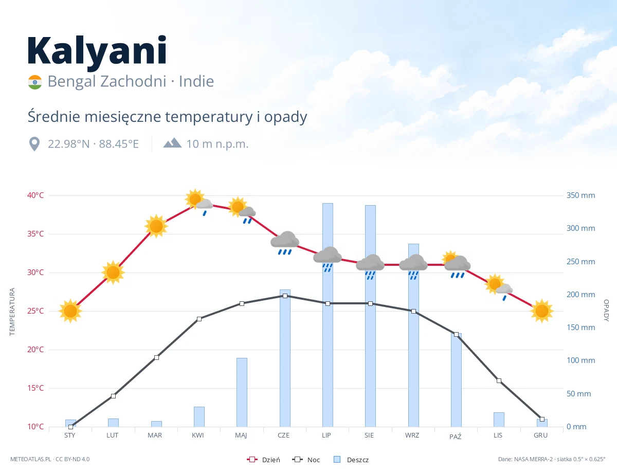 Kalyani - średnie miesięczne temperatury i opady