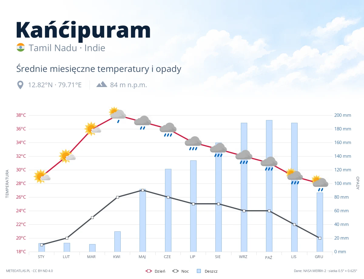 Kańćipuram - średnie miesięczne temperatury i opady