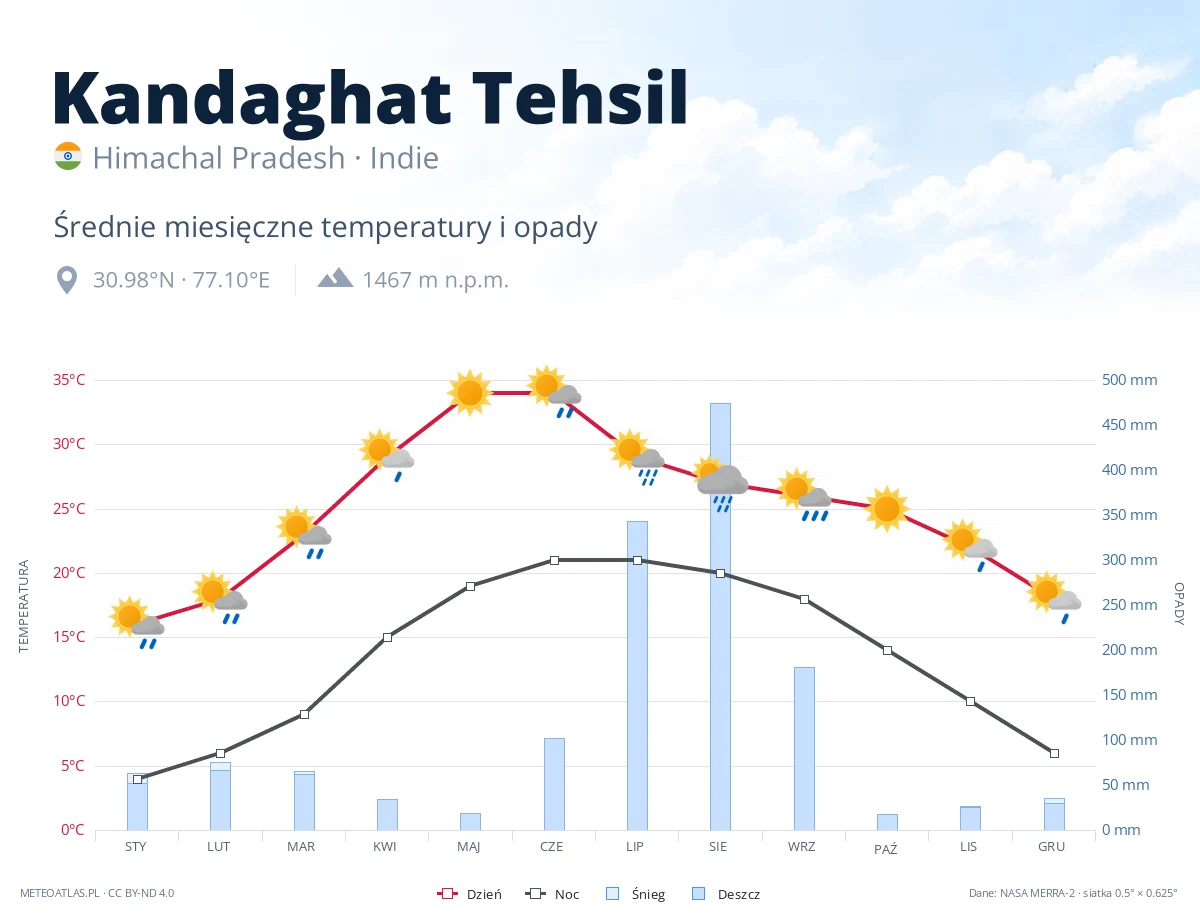 Kandaghat Tehsil - średnie miesięczne temperatury i opady