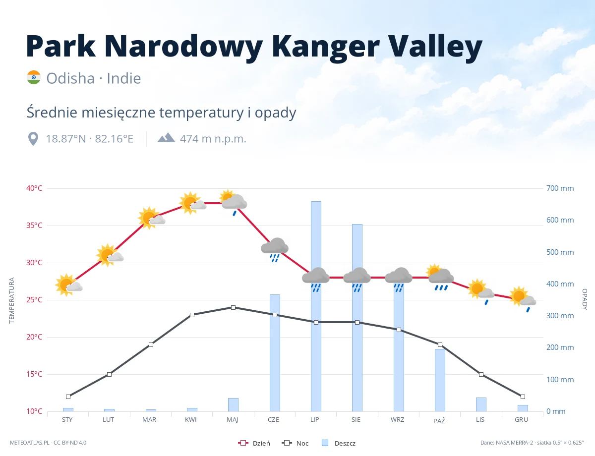 Park Narodowy Kanger Valley - średnie miesięczne temperatury i opady
