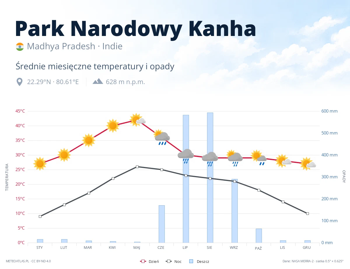 Park Narodowy Kanha - średnie miesięczne temperatury i opady