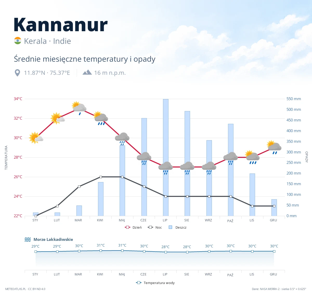 Kannanur - średnie miesięczne temperatury i opady