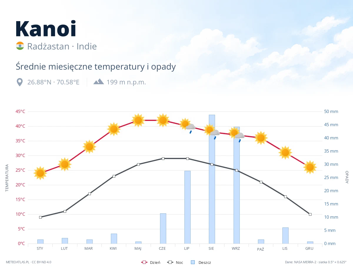 Kanoi - średnie miesięczne temperatury i opady