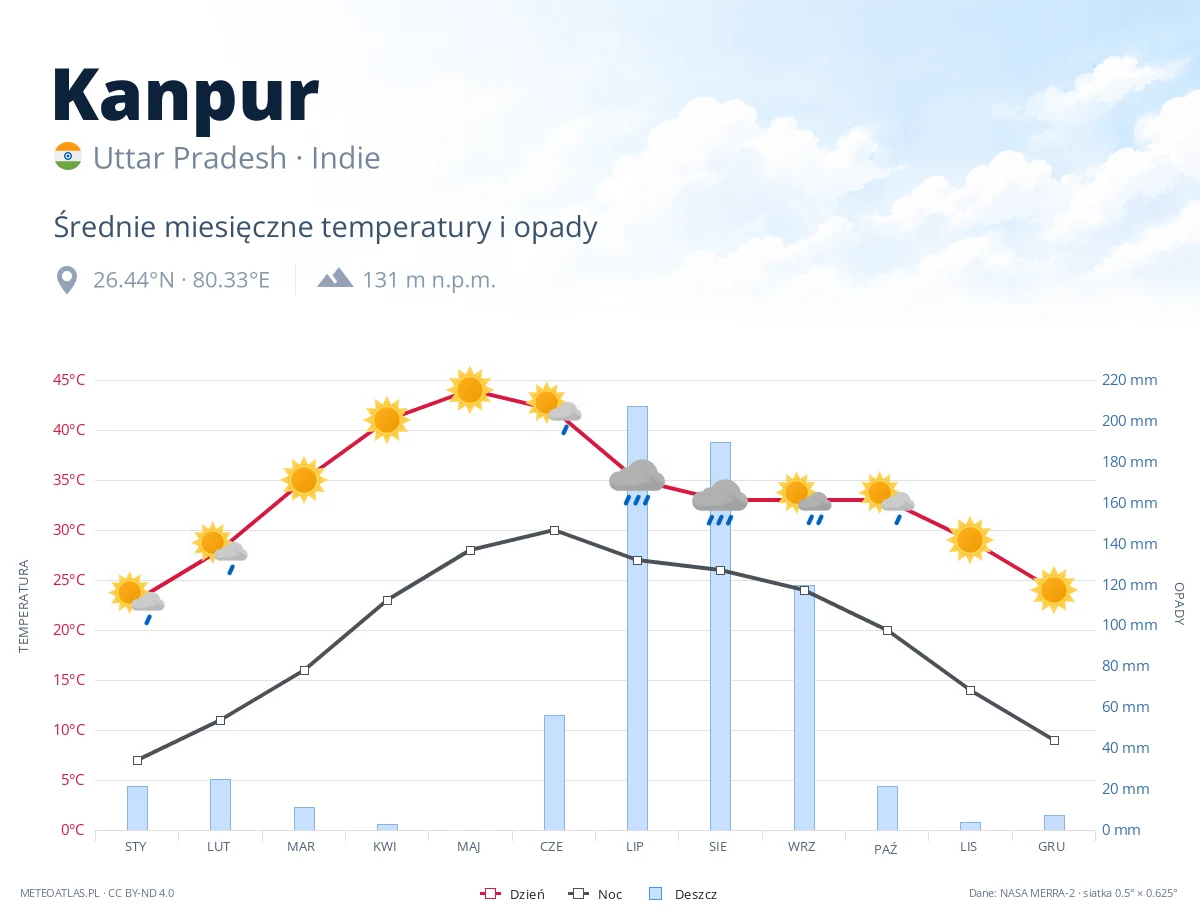 Kanpur - średnie miesięczne temperatury i opady