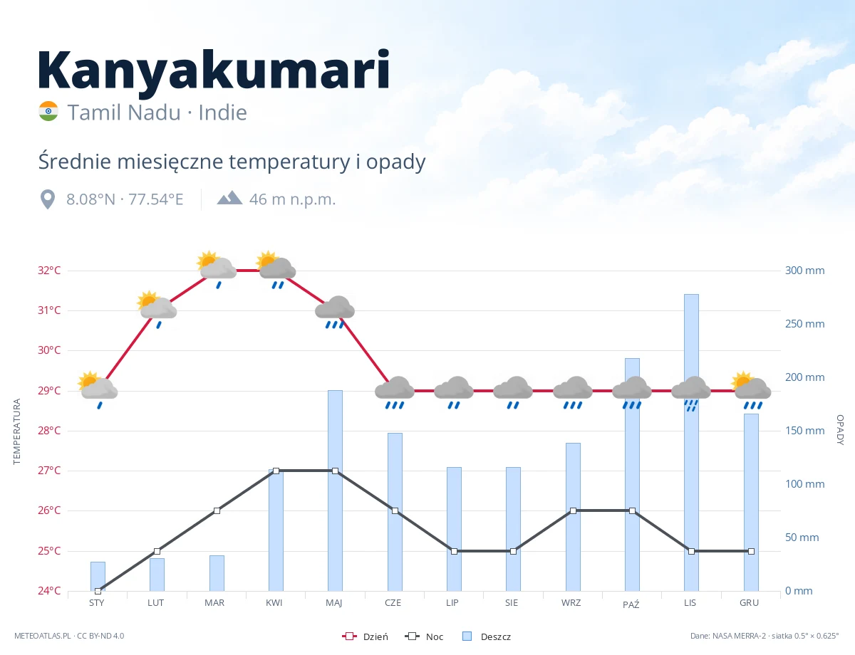 Kanyakumari - średnie miesięczne temperatury i opady