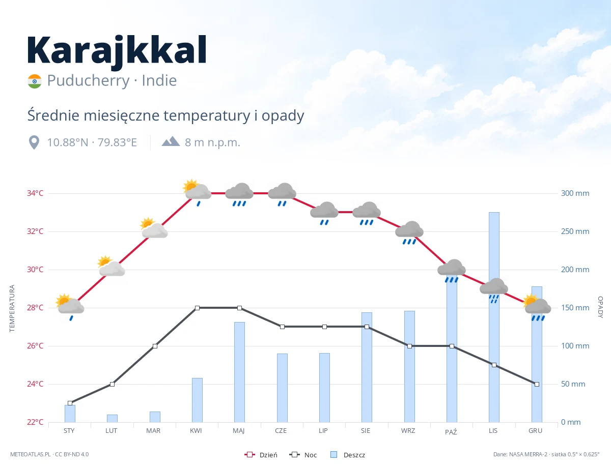 Karajkkal - średnie miesięczne temperatury i opady