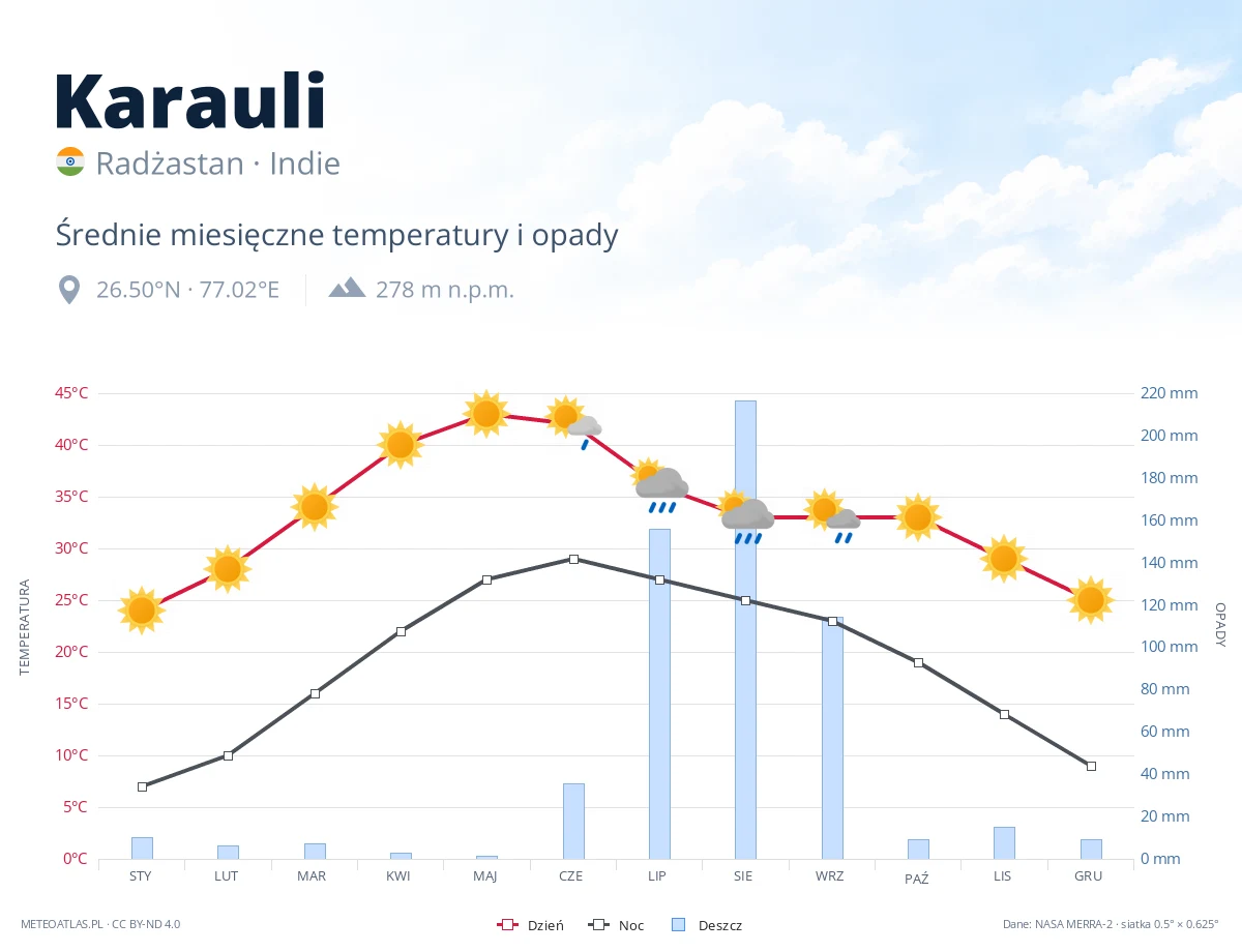 Karauli - średnie miesięczne temperatury i opady