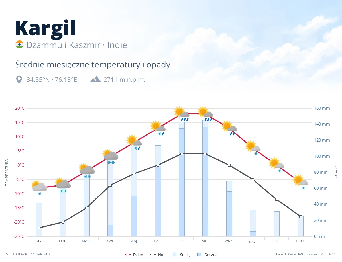 Kargil - średnie miesięczne temperatury i opady