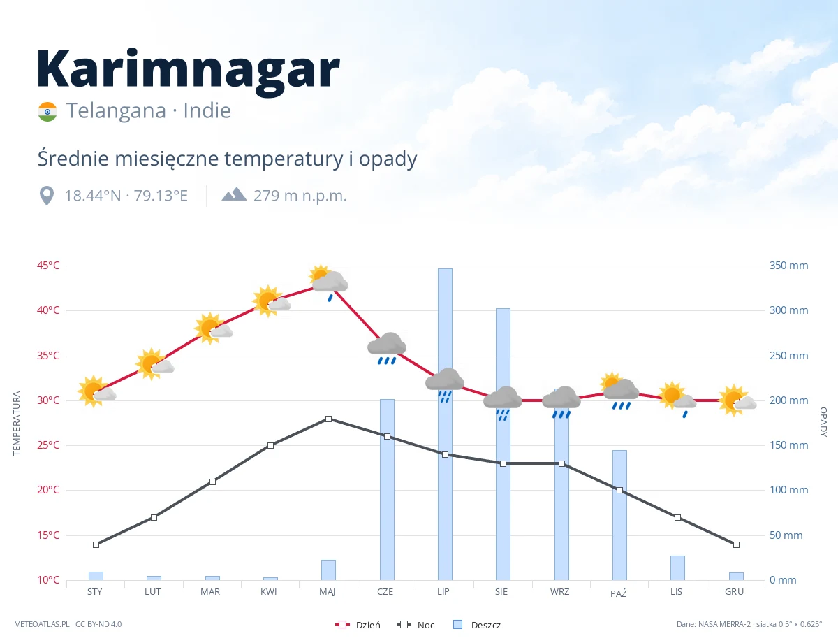 Karimnagar - średnie miesięczne temperatury i opady