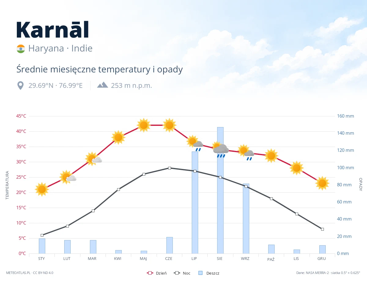 Karnāl - średnie miesięczne temperatury i opady