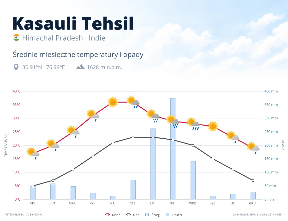 Kasauli Tehsil - średnie miesięczne temperatury i opady