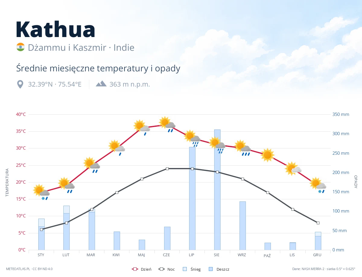 Kathua - średnie miesięczne temperatury i opady
