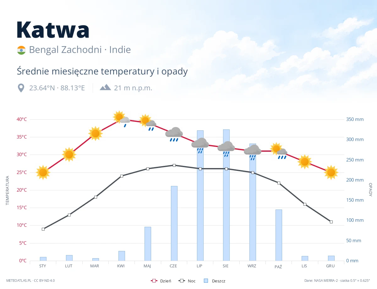 Katwa - średnie miesięczne temperatury i opady