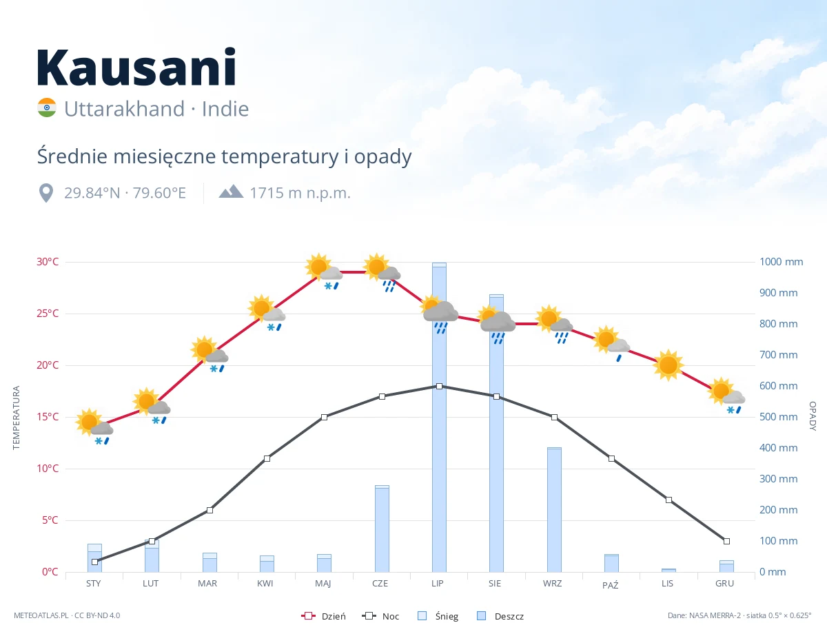 Kausani - średnie miesięczne temperatury i opady