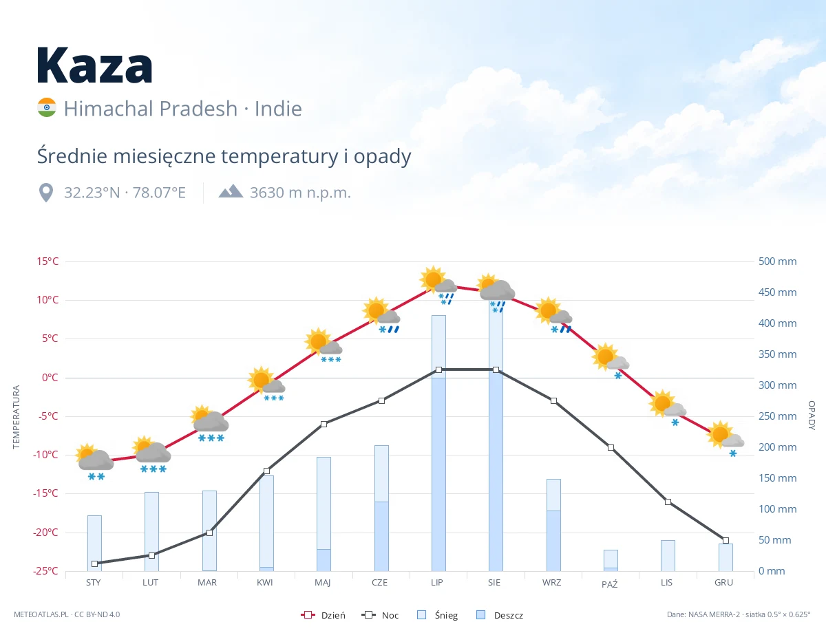 Kaza - średnie miesięczne temperatury i opady