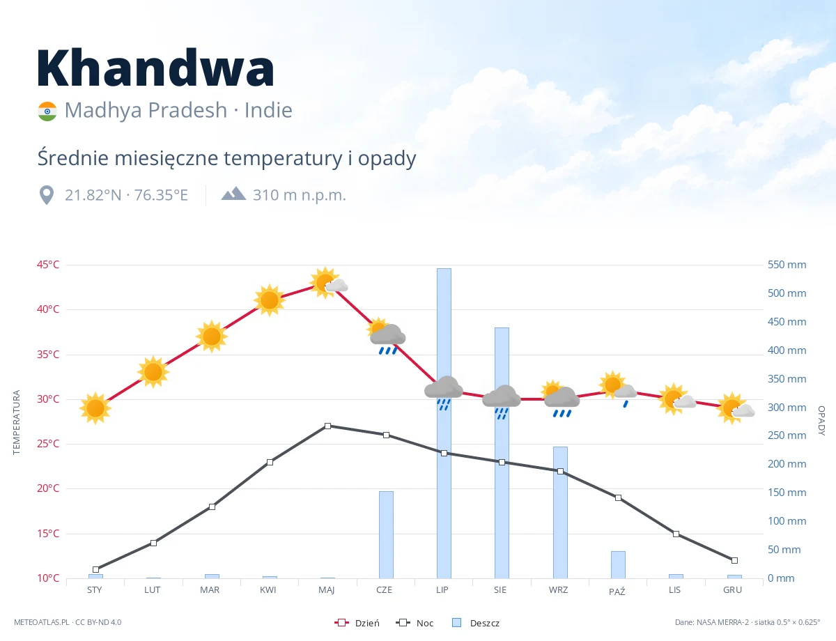 Khandwa - średnie miesięczne temperatury i opady