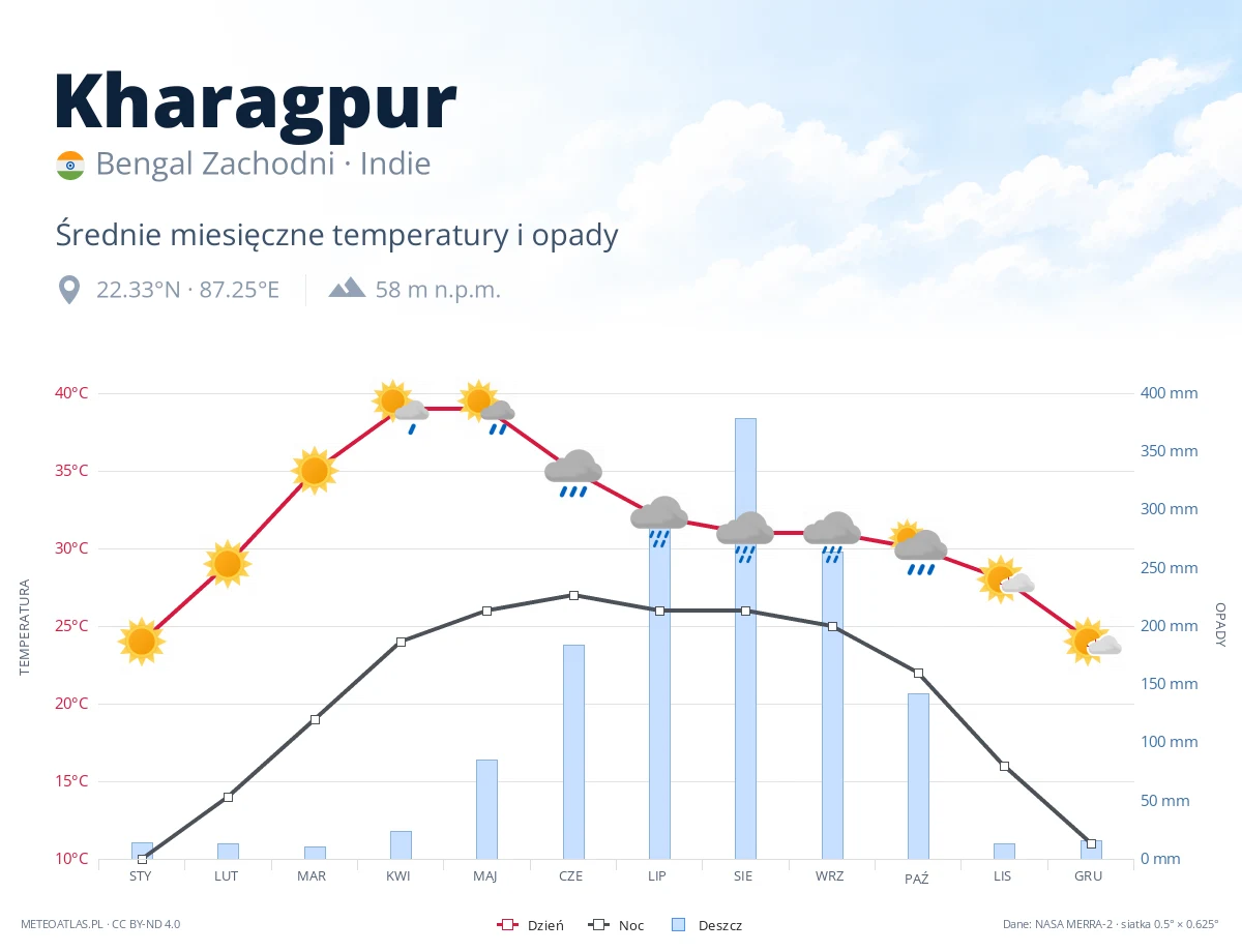 Kharagpur - średnie miesięczne temperatury i opady
