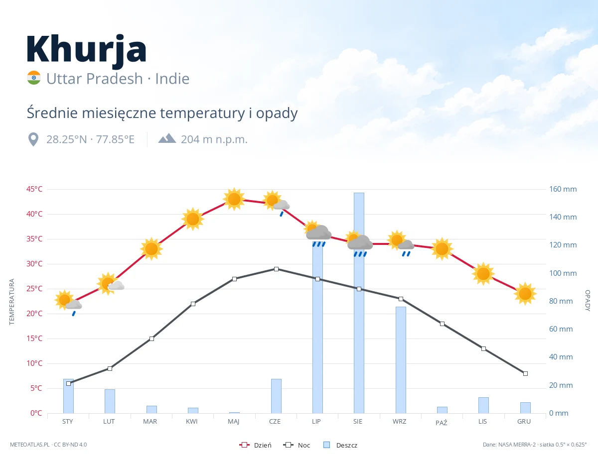 Khurja - średnie miesięczne temperatury i opady