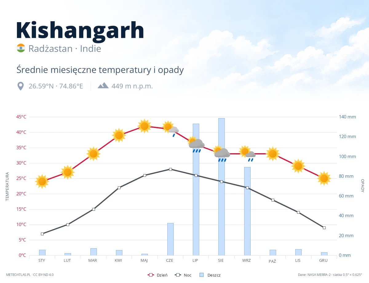 Kishangarh - średnie miesięczne temperatury i opady
