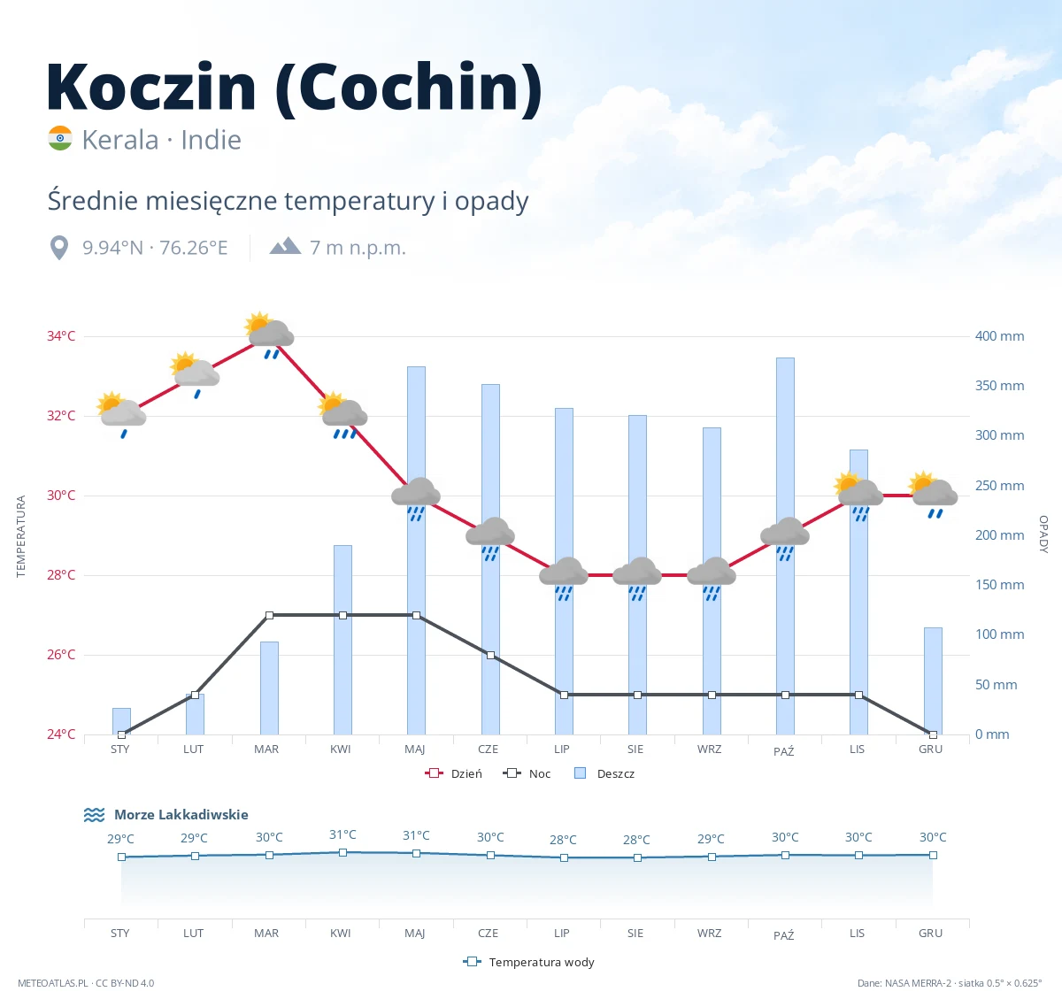 Koczin (Cochin) - średnie miesięczne temperatury i opady