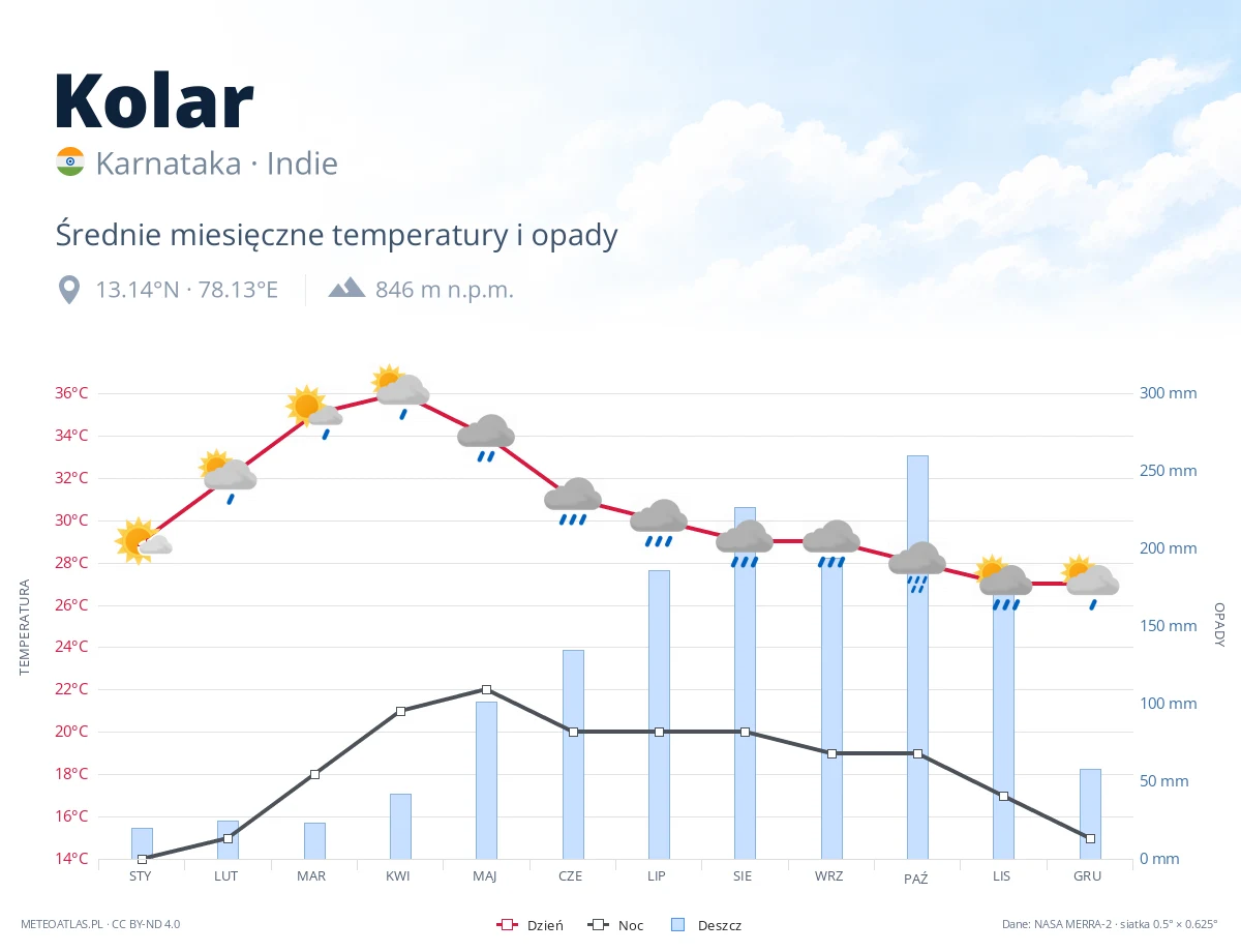 Kolar - średnie miesięczne temperatury i opady