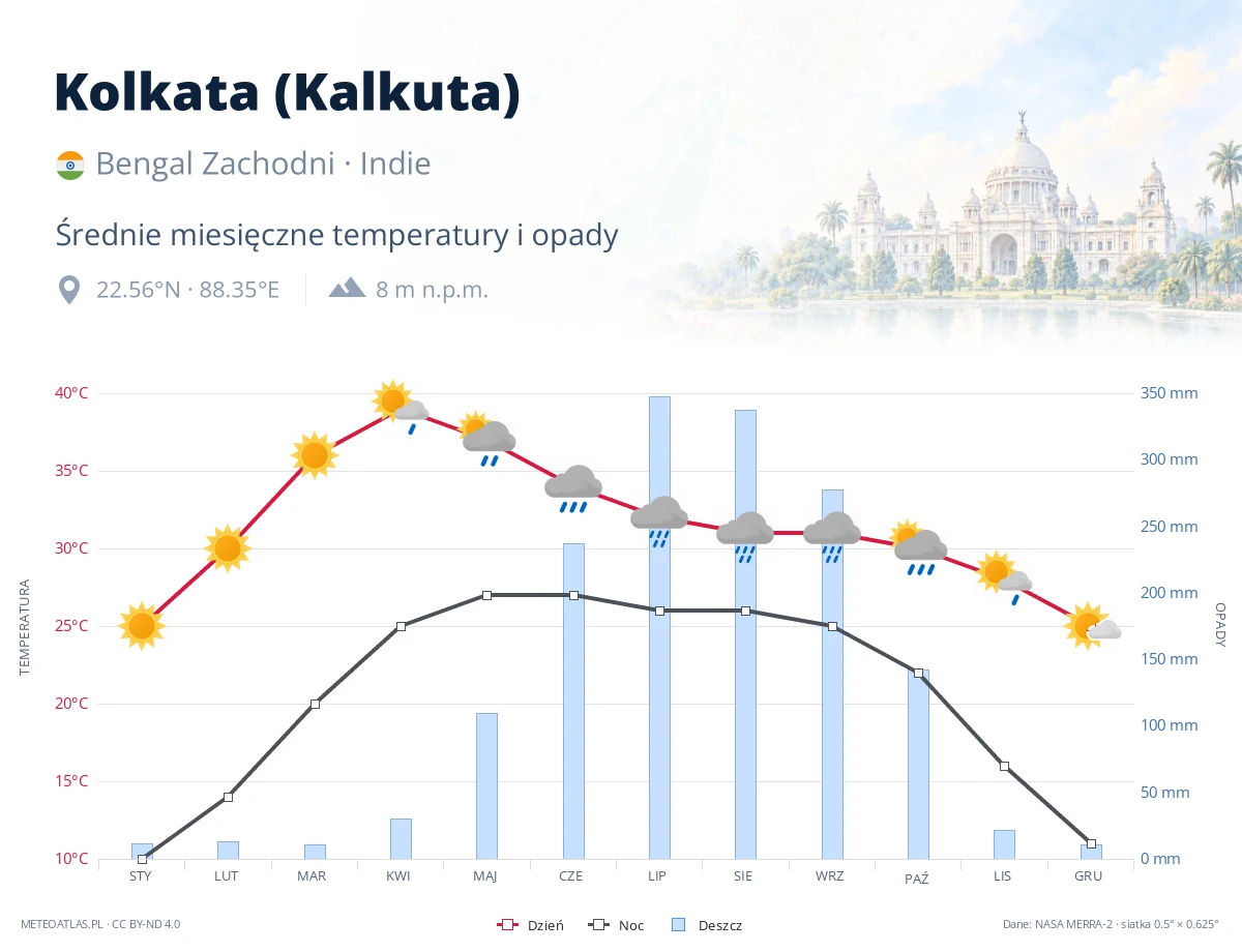Kolkata (Kalkuta) - średnie miesięczne temperatury i opady