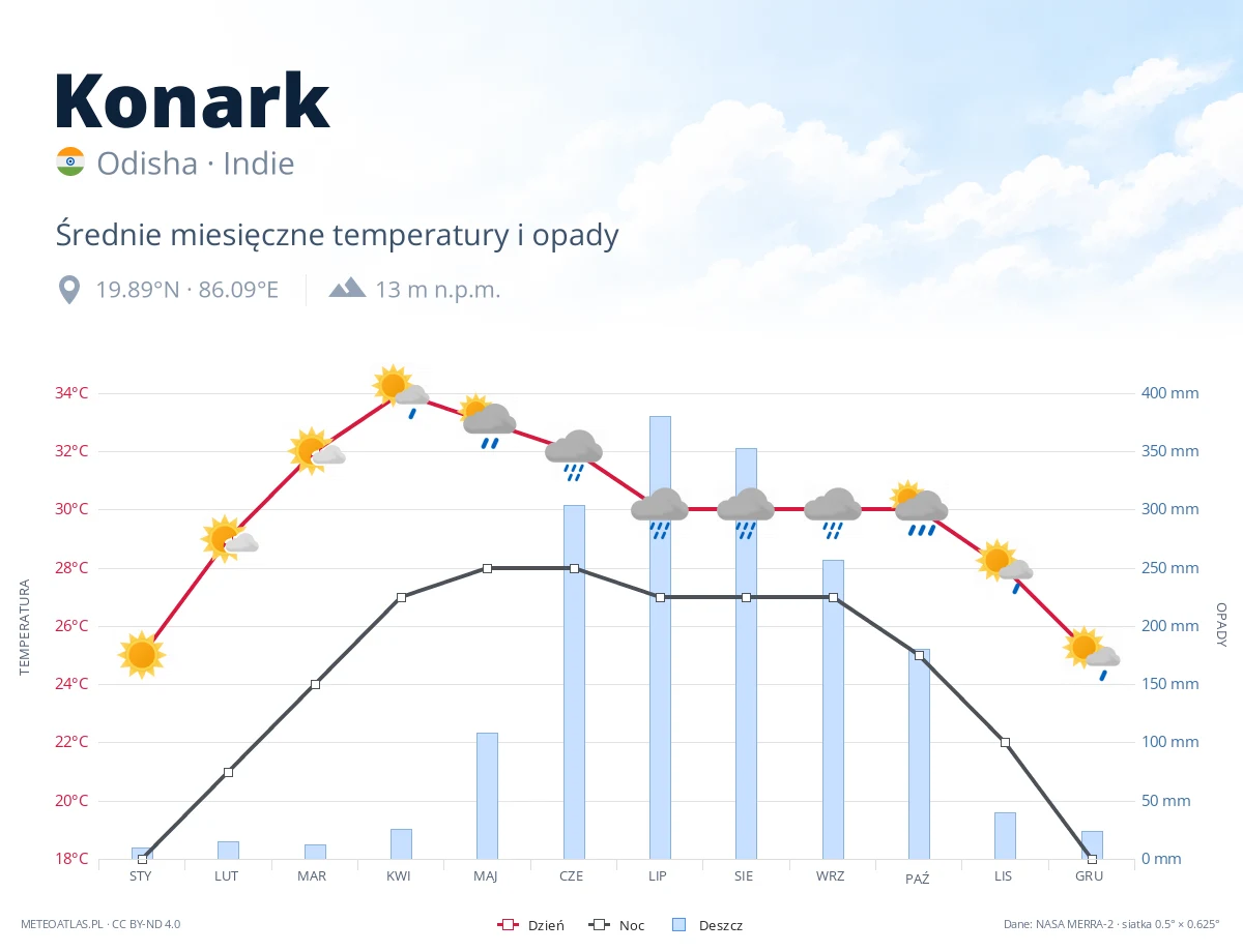 Konark - średnie miesięczne temperatury i opady