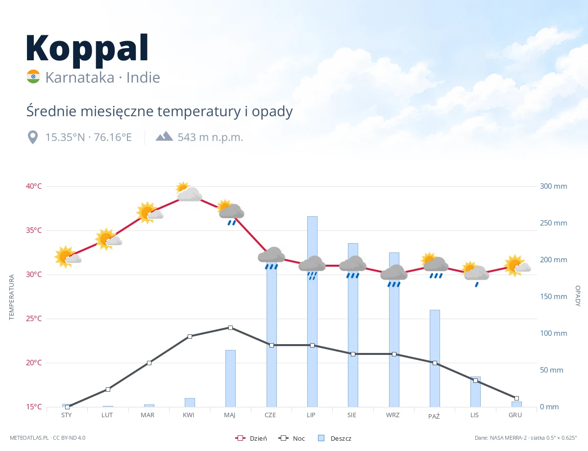 Koppal - średnie miesięczne temperatury i opady