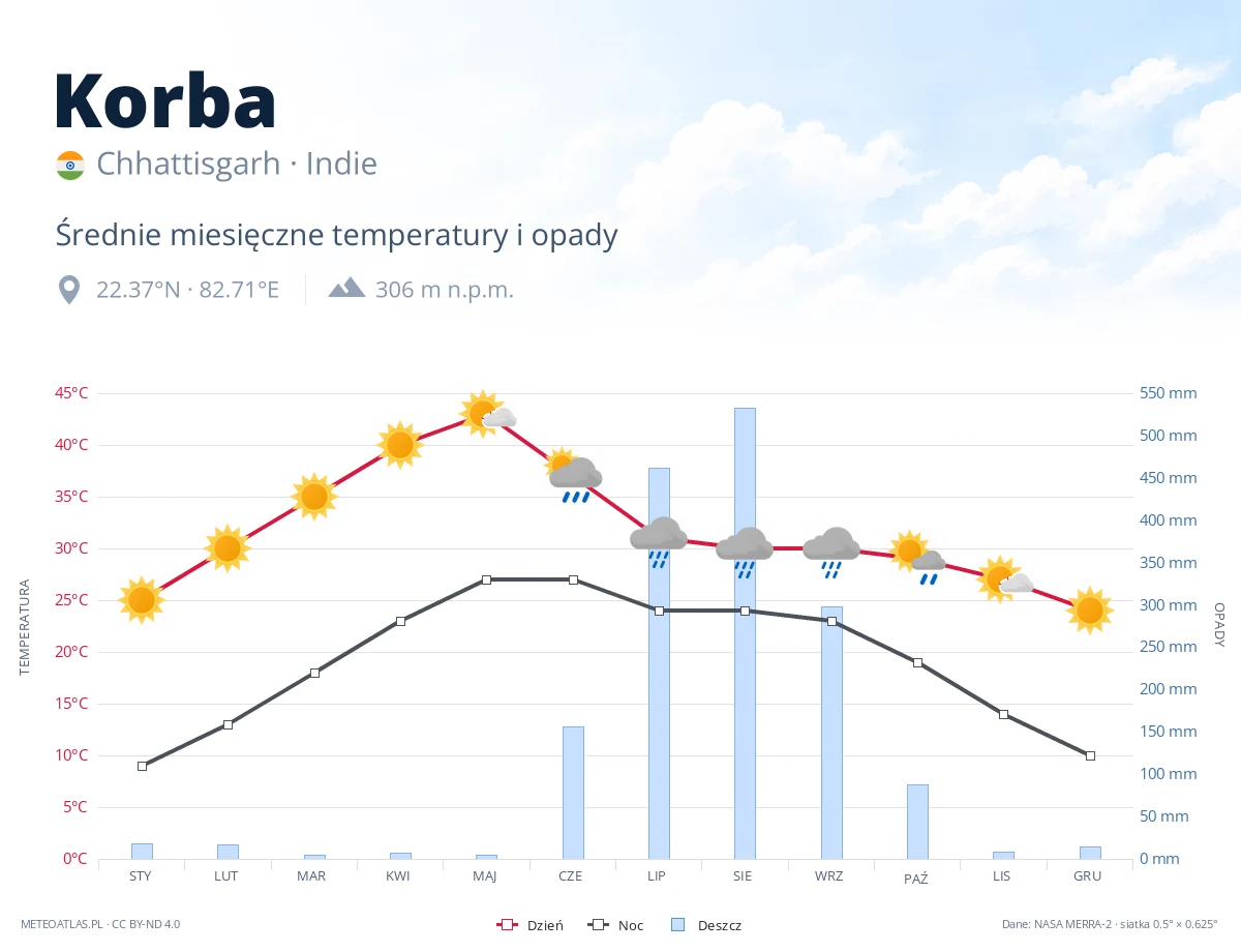 Korba - średnie miesięczne temperatury i opady