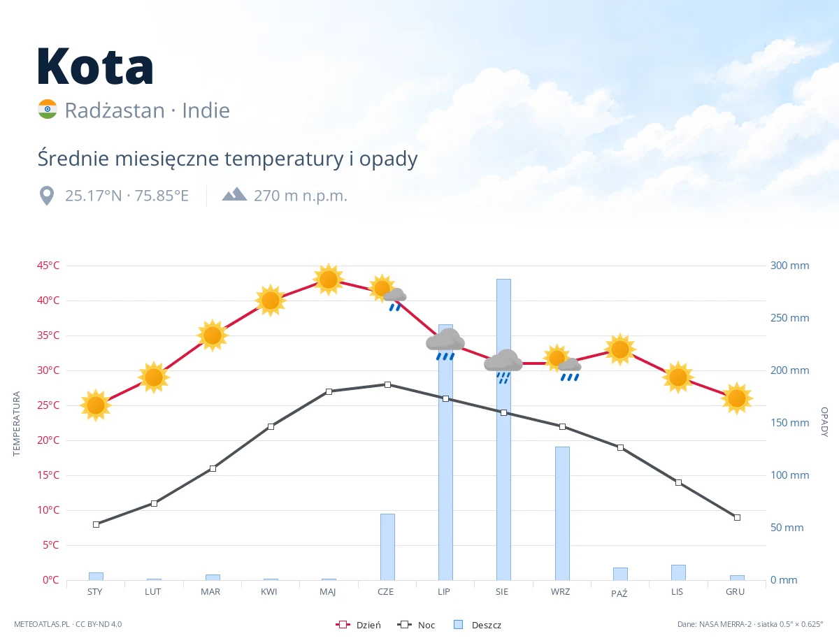 Kota - średnie miesięczne temperatury i opady