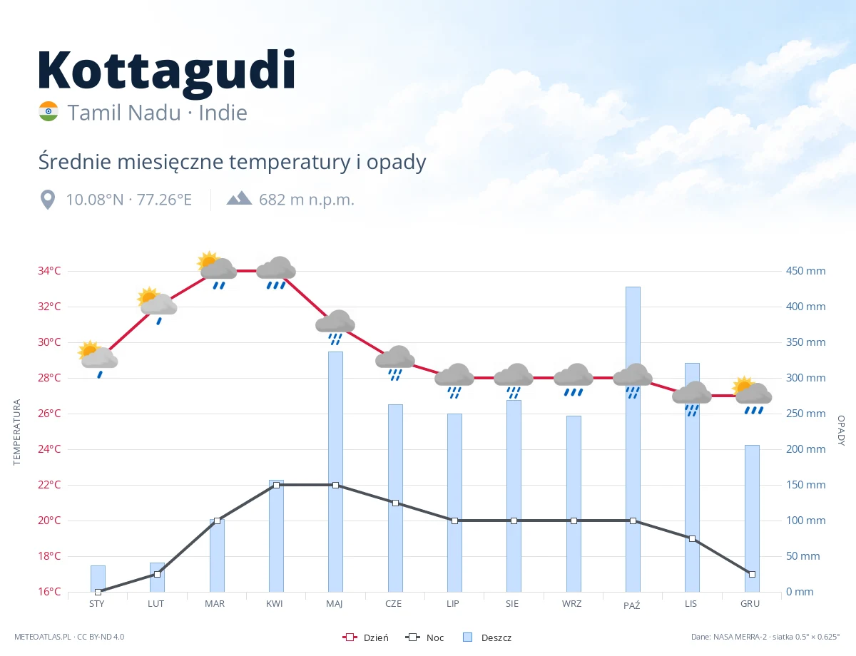 Kottagudi - średnie miesięczne temperatury i opady