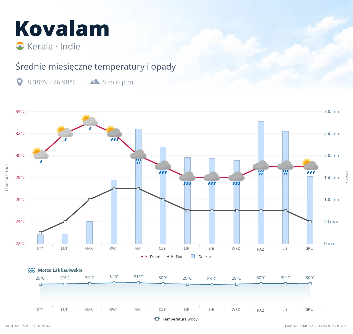 Kovalam - średnie miesięczne temperatury i opady