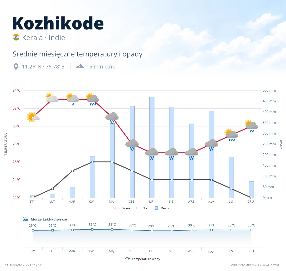 Kozhikode - średnie miesięczne temperatury i opady