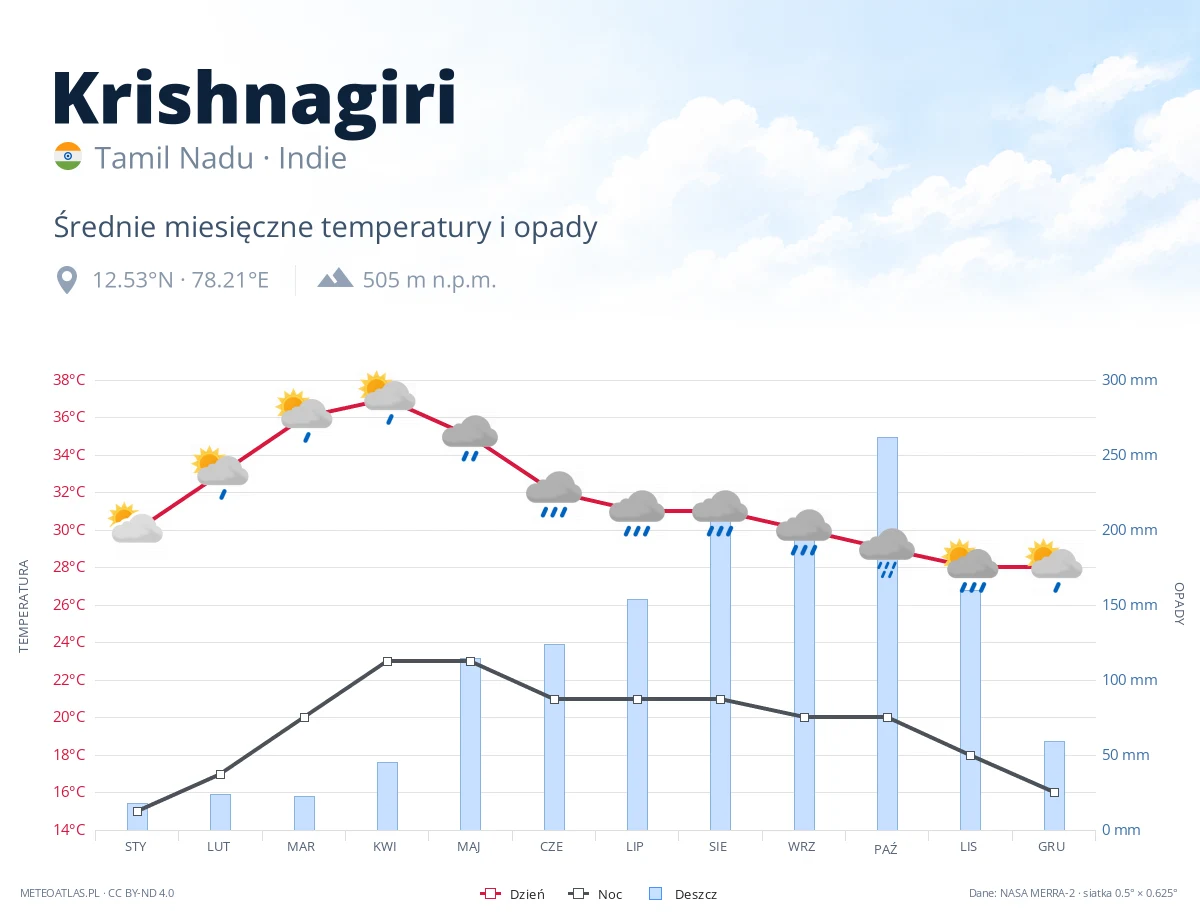Krishnagiri - średnie miesięczne temperatury i opady