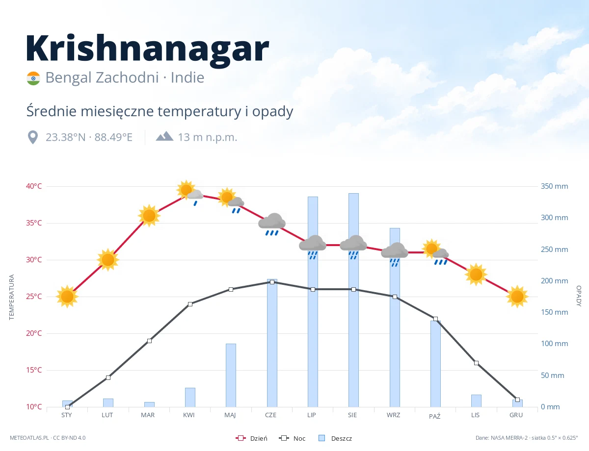 Krishnanagar - średnie miesięczne temperatury i opady