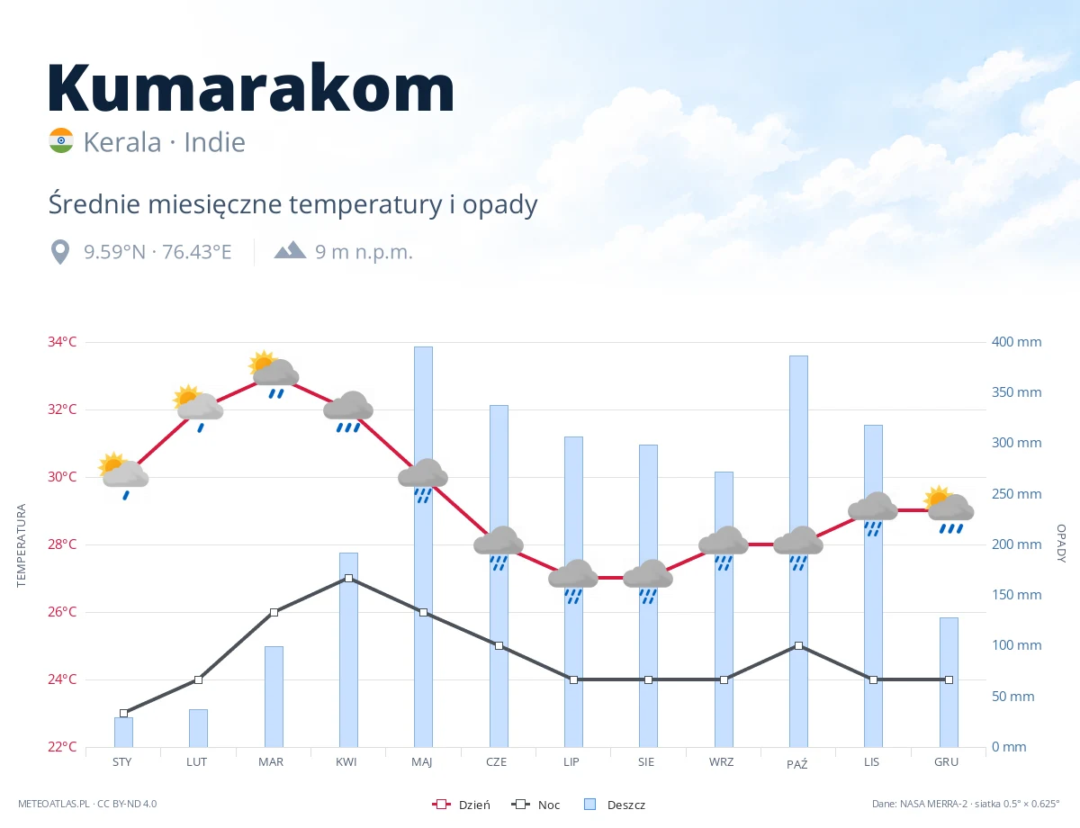 Kumarakom - średnie miesięczne temperatury i opady