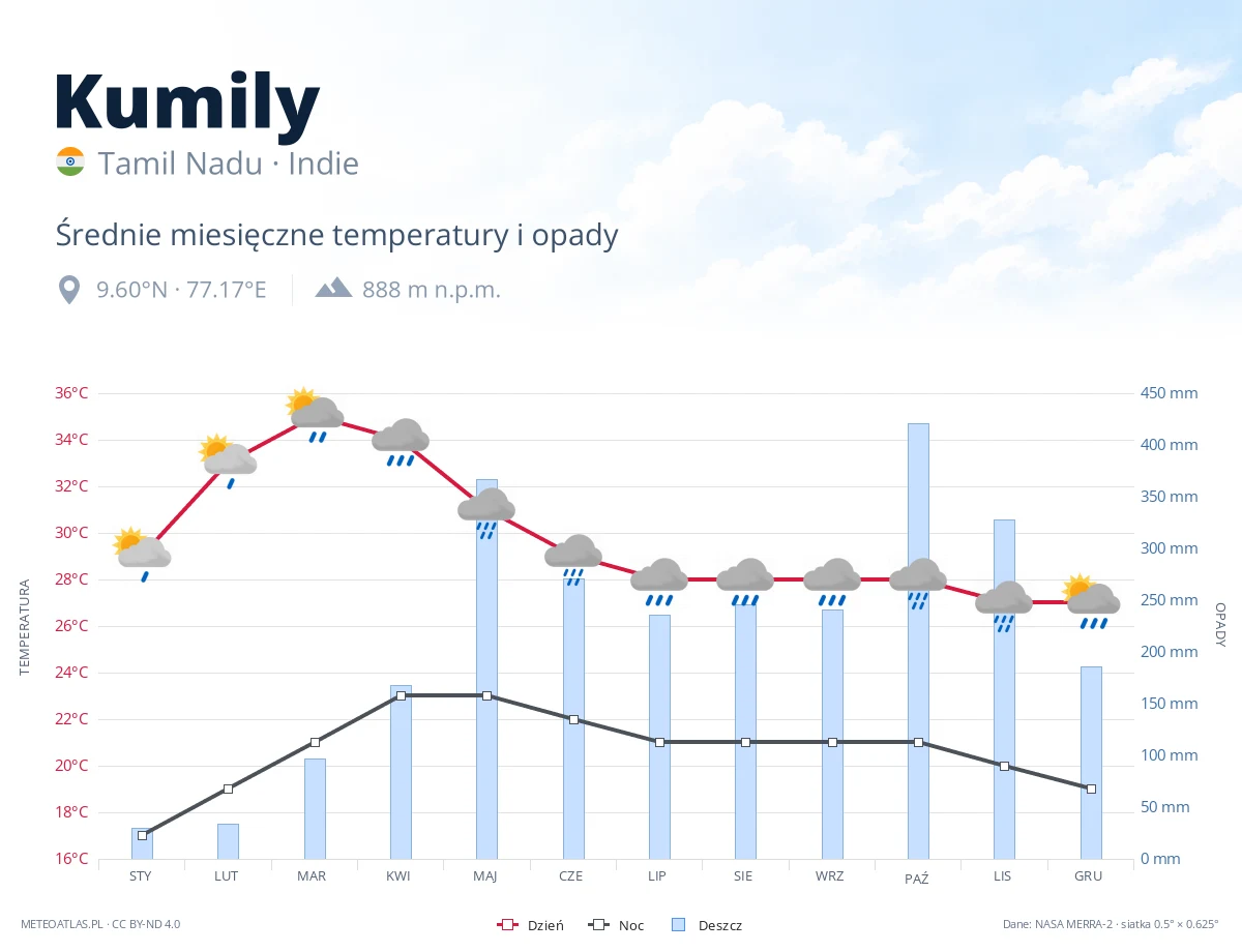 Kumily - średnie miesięczne temperatury i opady