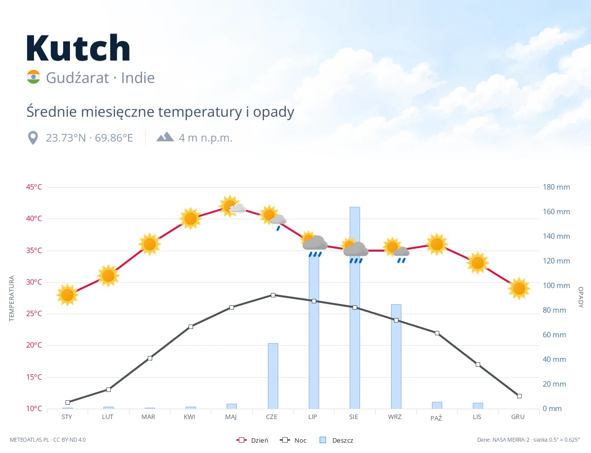 Kutch - średnie miesięczne temperatury i opady