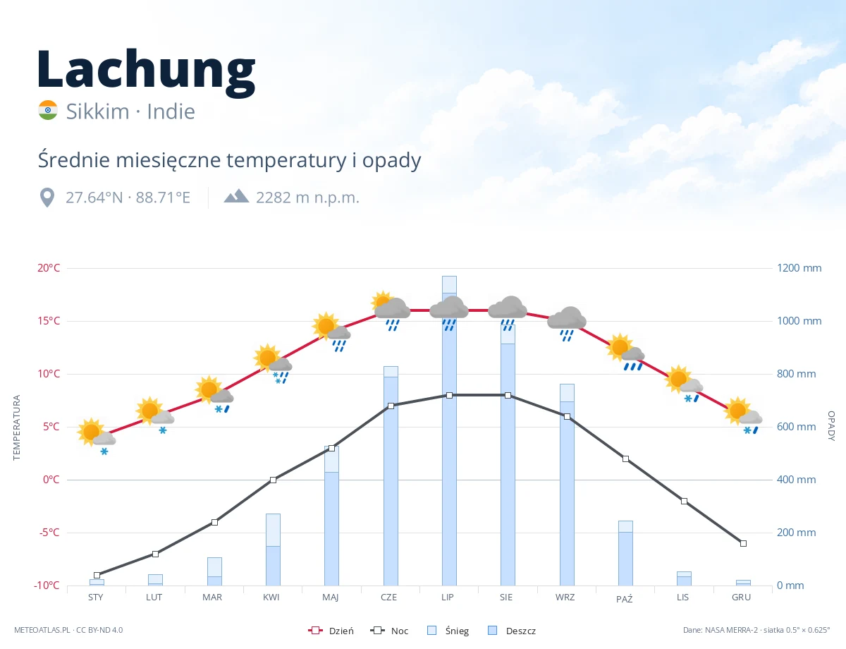 Lachung - średnie miesięczne temperatury i opady