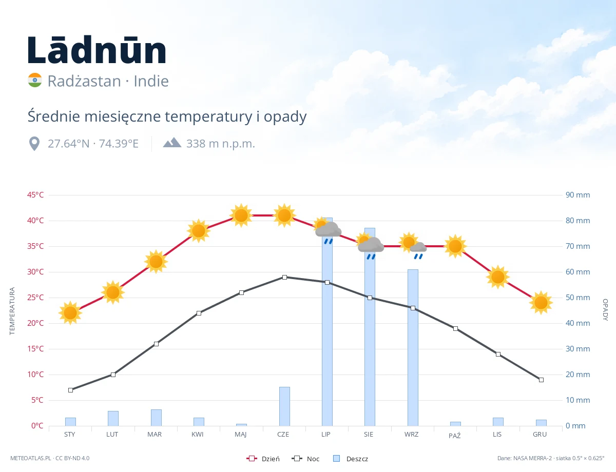 Lādnūn - średnie miesięczne temperatury i opady