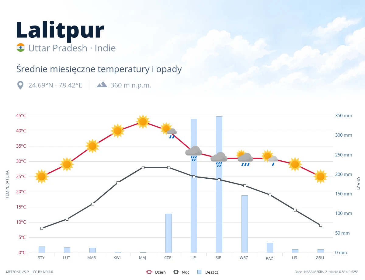 Lalitpur - średnie miesięczne temperatury i opady