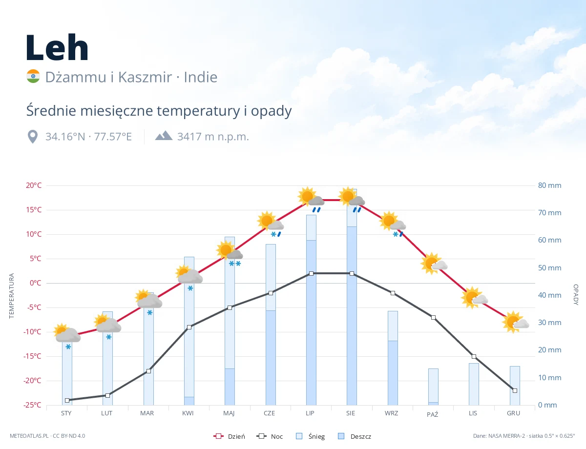 Leh - średnie miesięczne temperatury i opady
