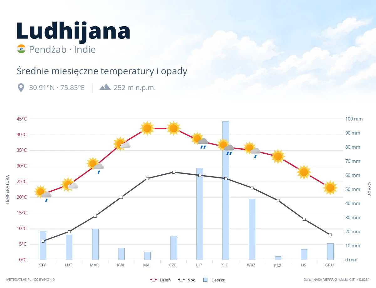 Ludhijana - średnie miesięczne temperatury i opady