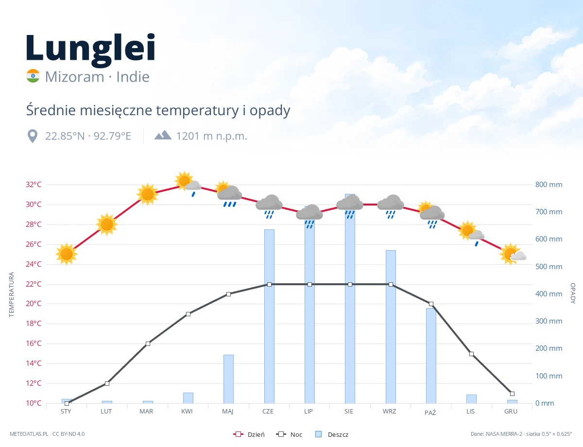Lunglei - średnie miesięczne temperatury i opady